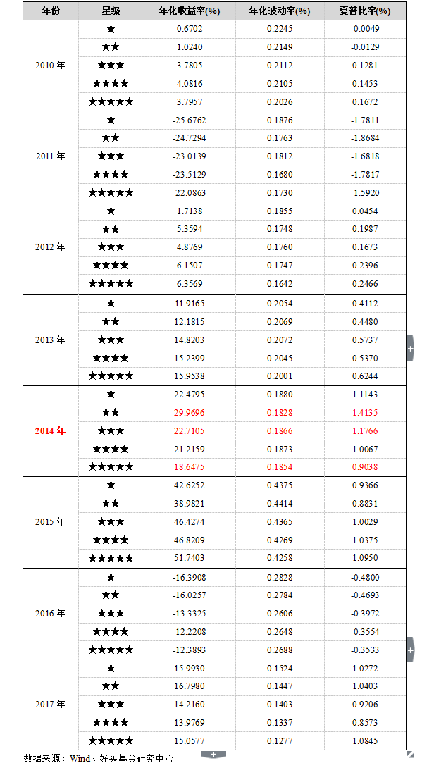 基金五星评级是什么意思 是不是越多越好？