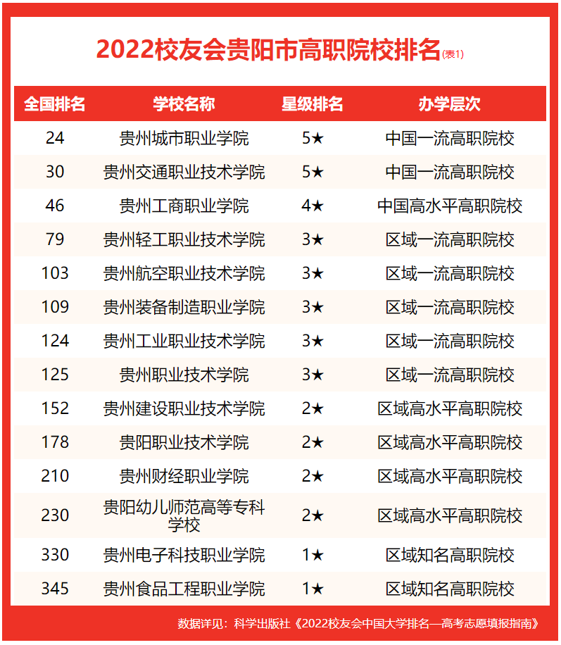 2022贵阳市所有大学排名(2022贵州省大学排名)