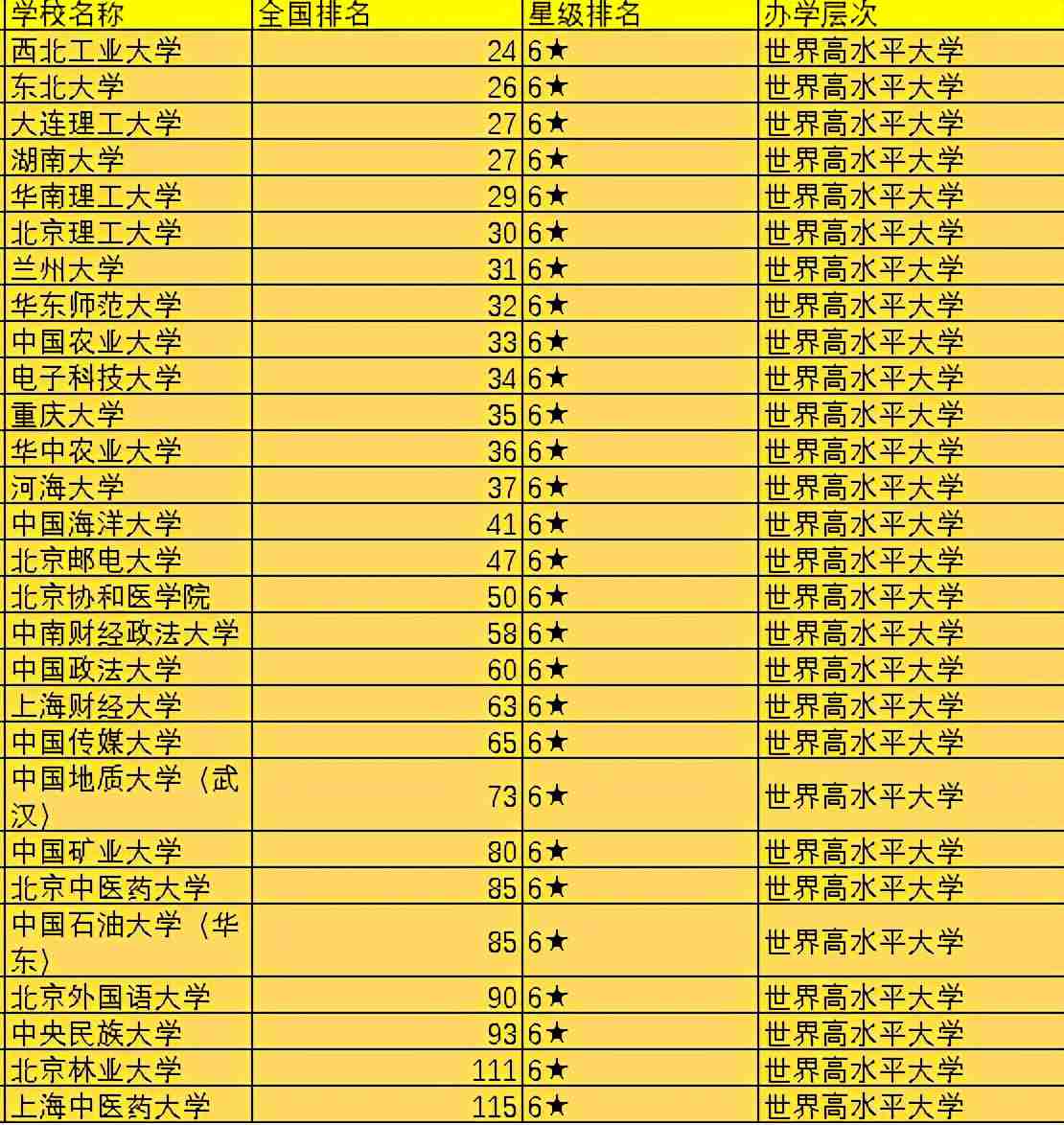 全国高校排名榜(中国大学排名前100名)