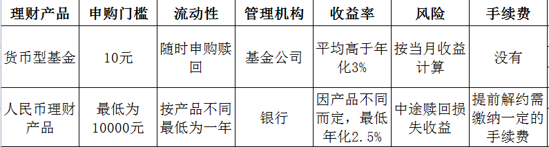 货币基金每天都可以赎回吗(货币基金怎么买才赚钱)