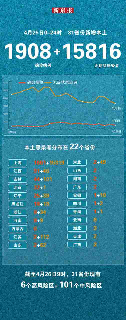 31省新增本土1908+15816(死亡多少)