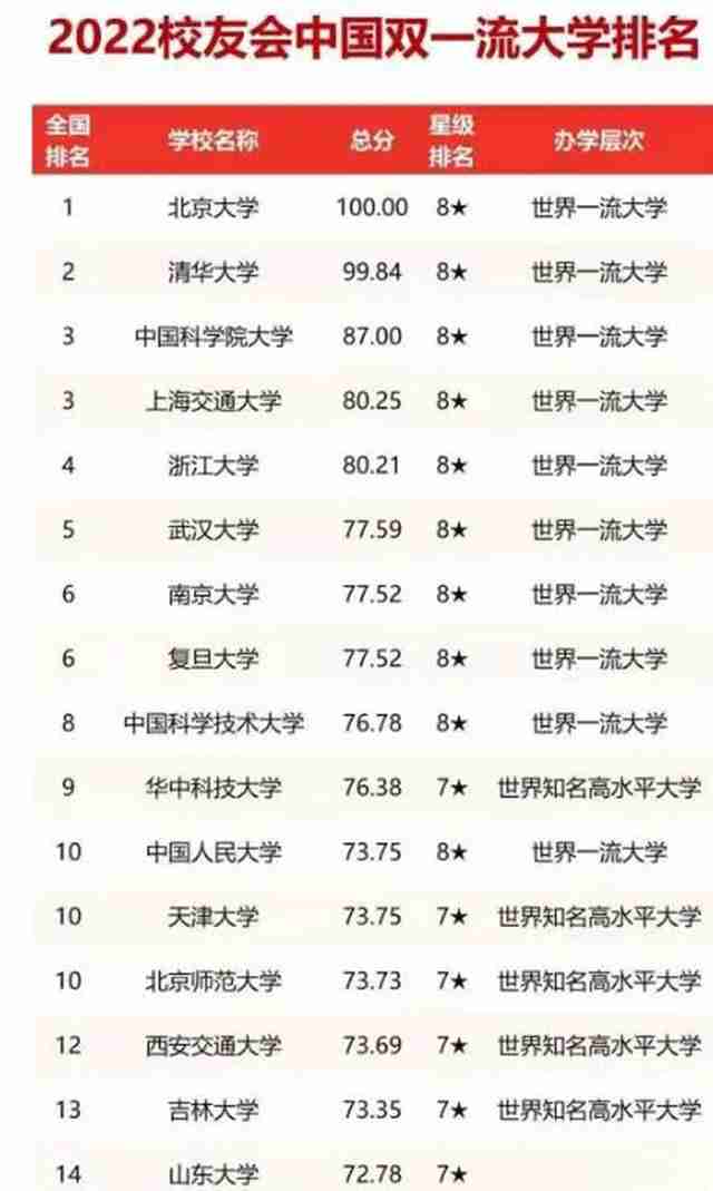 2022最新双一流大学排名(2022“双一流”大学排名出炉)