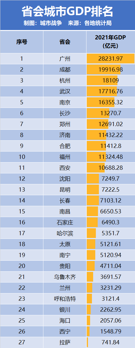 2022最尴尬省会城市排行榜