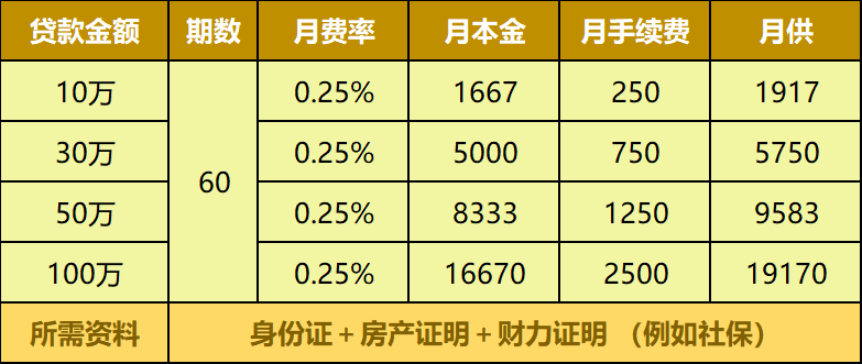 申请装修贷多久能放款(基本一个月内就可以放款)