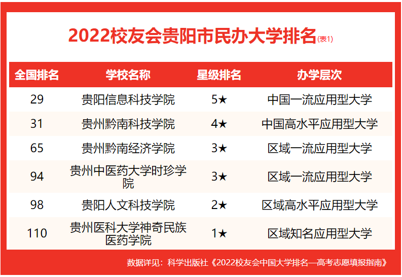 2022贵阳市所有大学排名(2022贵州省大学排名)