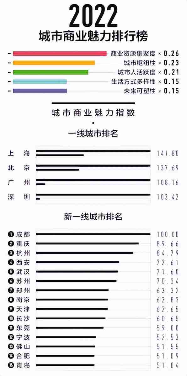 2022全国发展最快十大城市