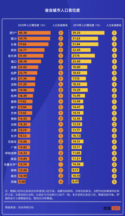 2022最尴尬省会城市排行榜