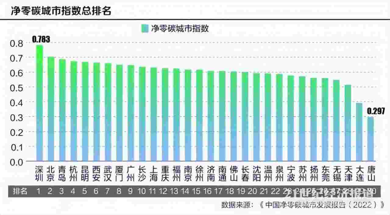 2022全国发展最快十大城市