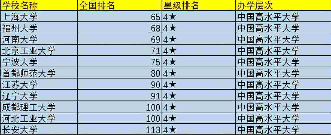 全国高校排名榜(中国大学排名前100名)