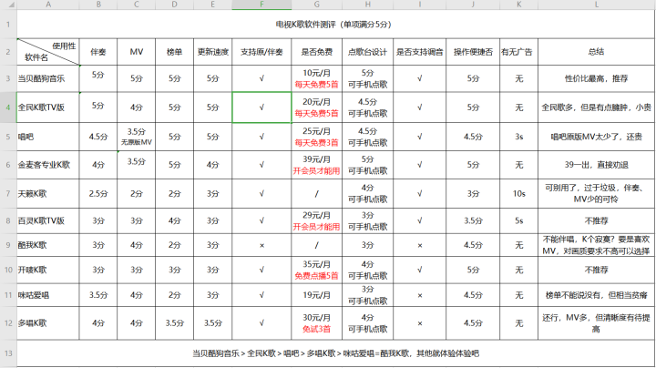 酷我k歌评分(酷我k歌怎么点不了歌)