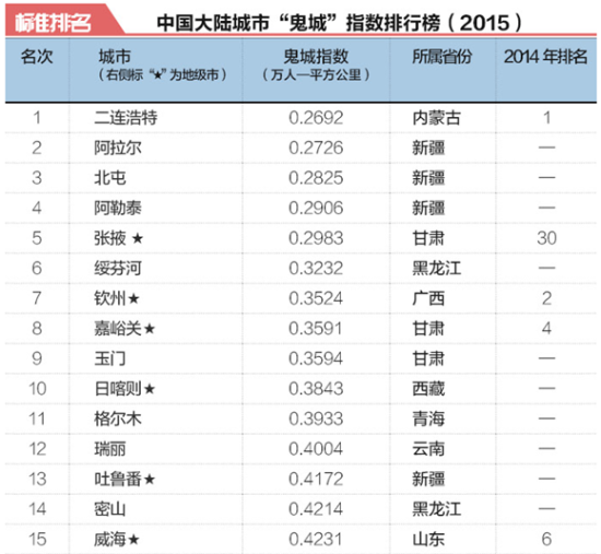 2022年中国十大鬼城城市排名