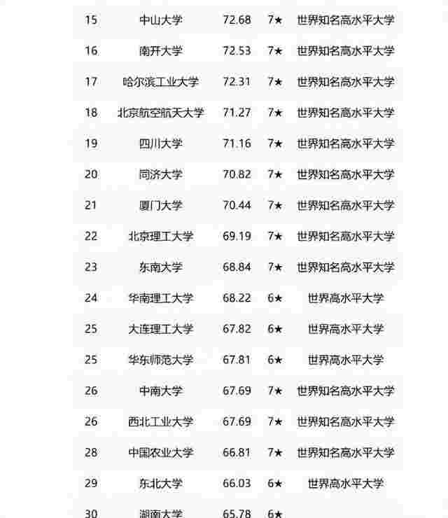 2022最新双一流大学排名(2022“双一流”大学排名出炉)