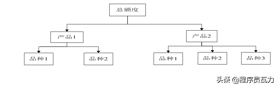 授信额度是贷款吗(并不属于贷款)