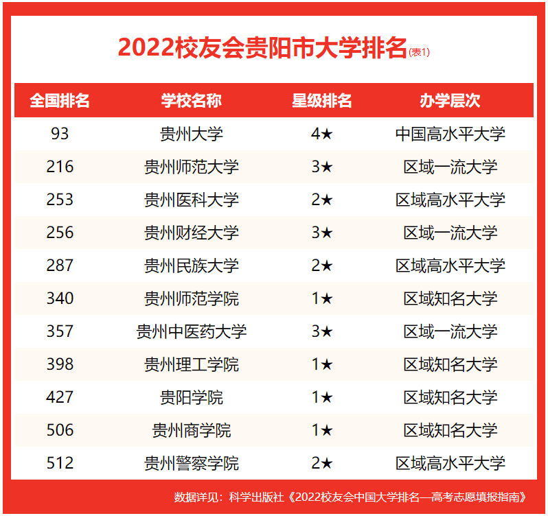 2022贵阳市所有大学排名(2022贵州省大学排名)