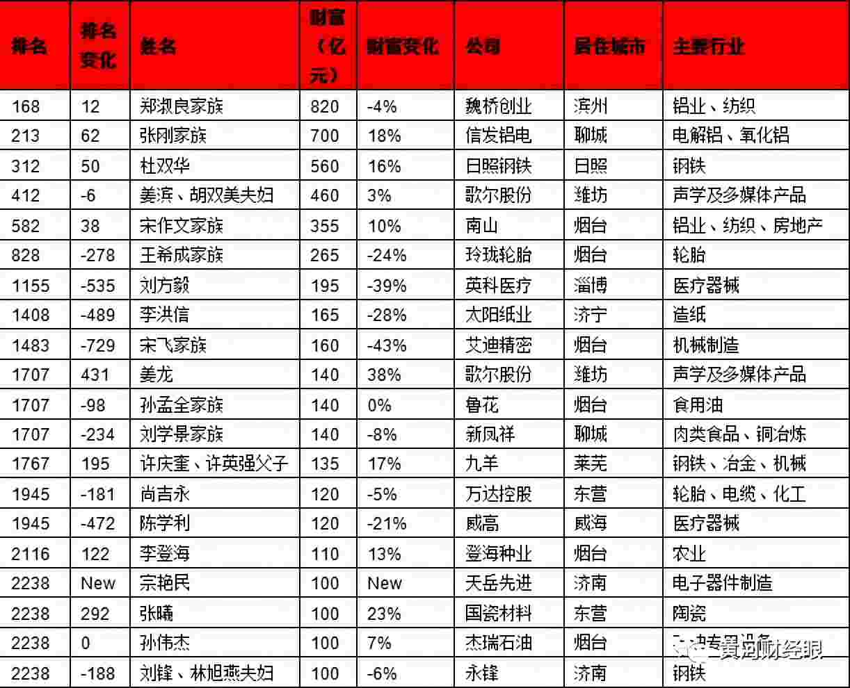 2022中国亿万富豪最多的城市排名