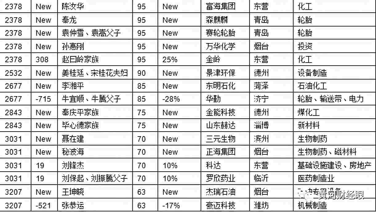 2022中国亿万富豪最多的城市排名