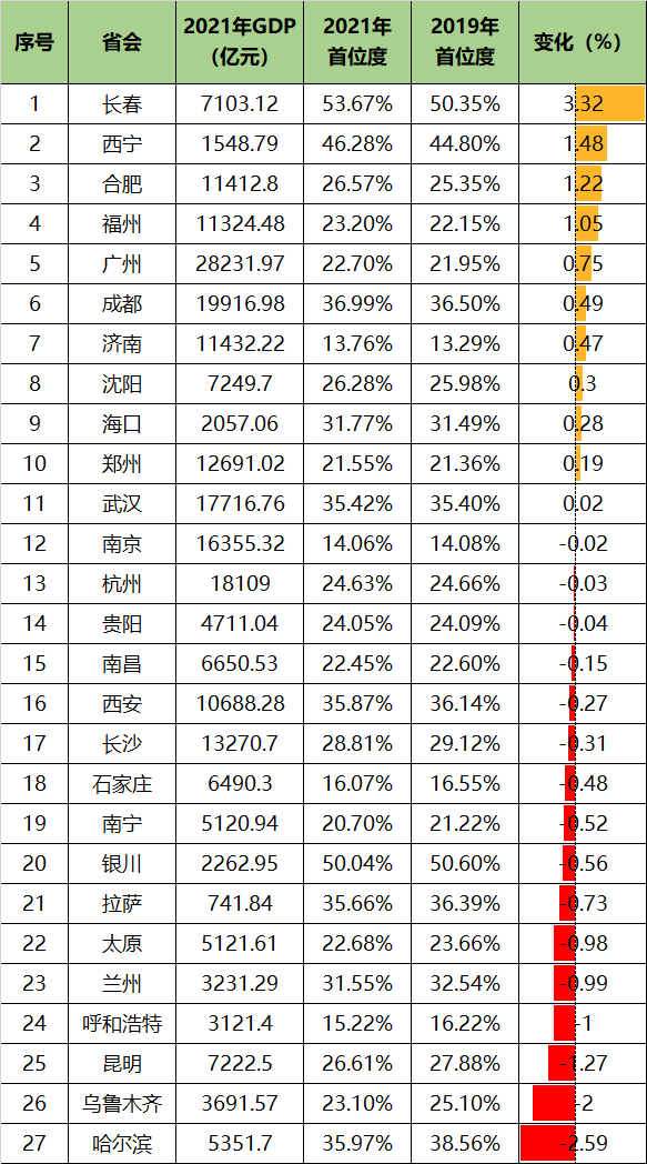 2022最尴尬省会城市排行榜