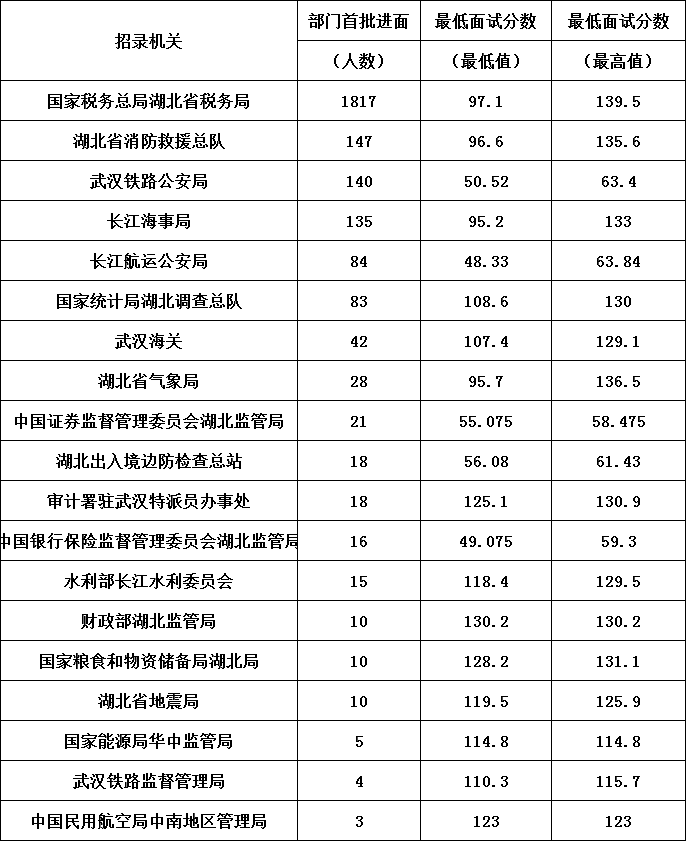 2022湖北省考公务员年龄限制是多少岁 什么年龄适合考公务员