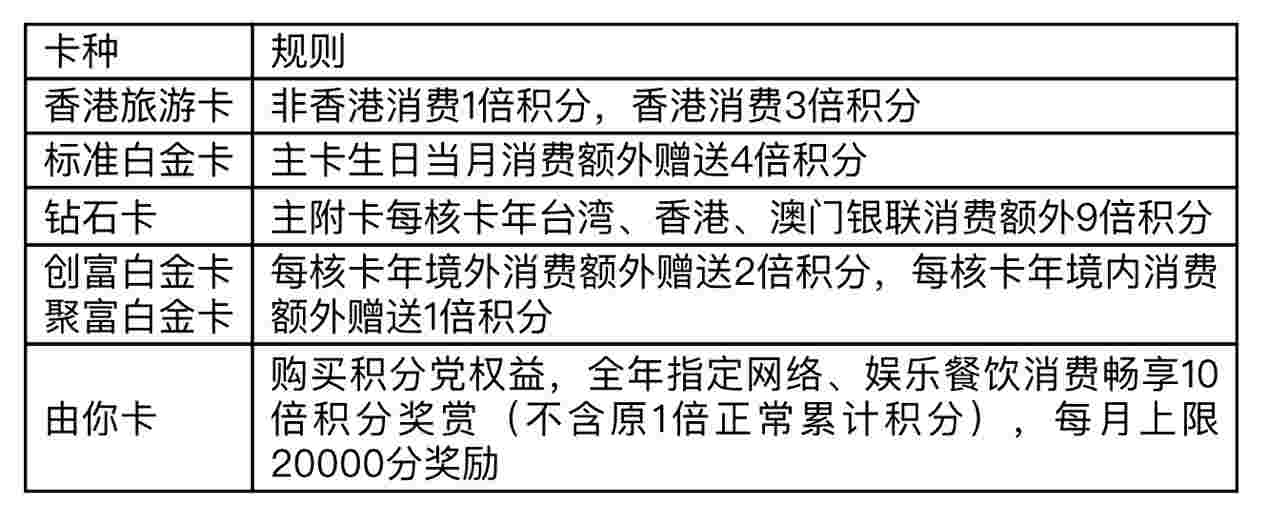 平安信用卡积分怎么兑换 积分规定是什么