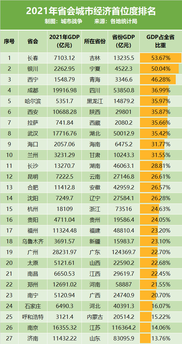 2022最尴尬省会城市排行榜