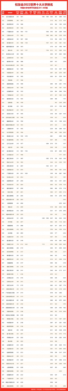 吉林省大学排名(吉林省大学排名2022最新排名)