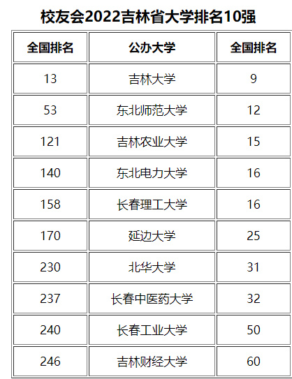 吉林省大学排名(吉林省大学排名前十名)