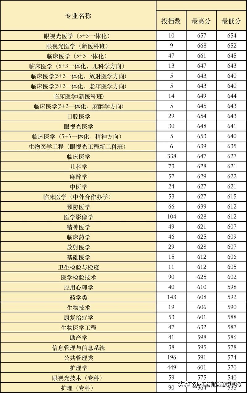 温医大是985还是211(温州医科大学什么档次全国排名第几)