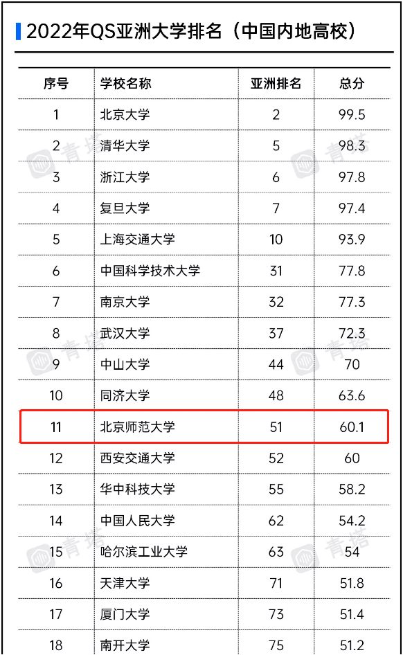 222年世界qs排名前1的中国大学(内地高校亚洲大学排行榜)