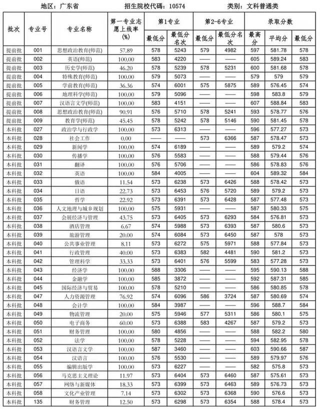 华南师范大学专科专业有哪些(华南师范大学大专招生多少分)