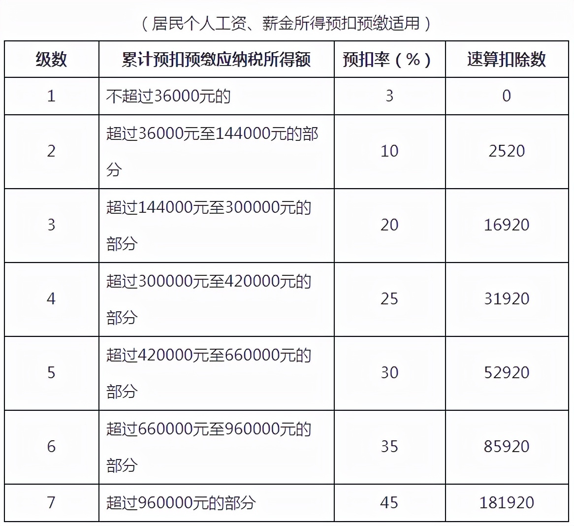 222年个人劳务报酬所得税税率表