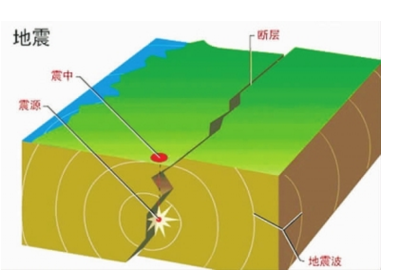 1至9级地震分别是什么体验(地震震级一共分为几个等级)