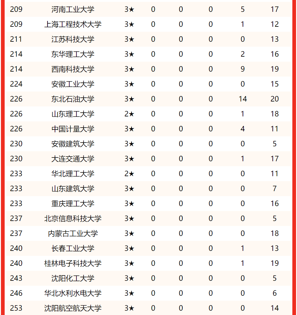 理工大学排名(理工大学排名全国)