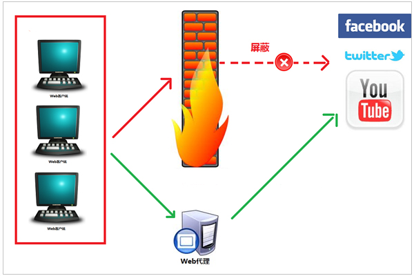 server是什么意思(useproxy怎么设置)