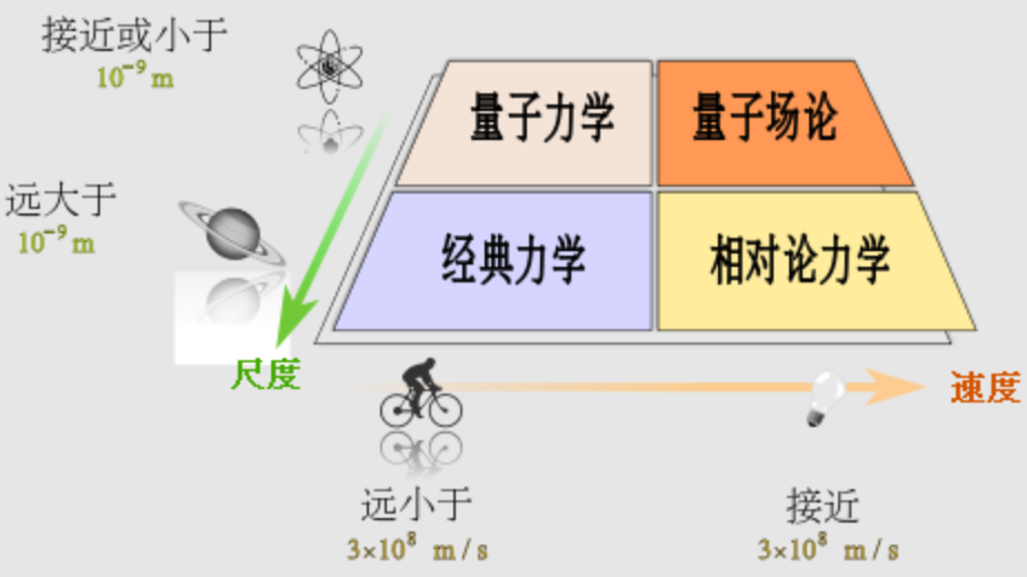 近一个世纪的物理界似乎有些寂静。为什么?提高知识