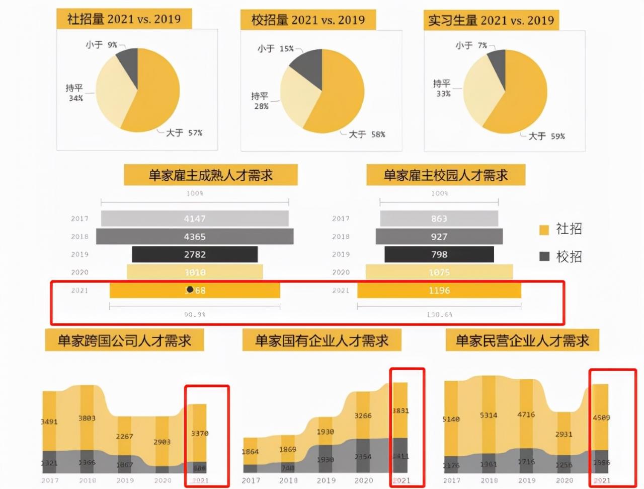 校招为何比社招待遇好（为什么校招给的工资比较高）