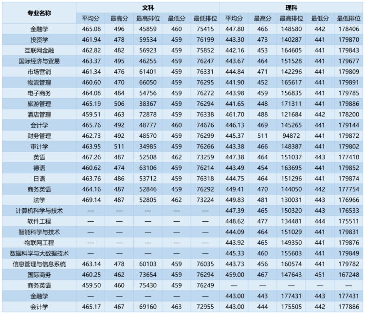 广州商学院多少分能考上(附221-219近三年最低录取分和位次)