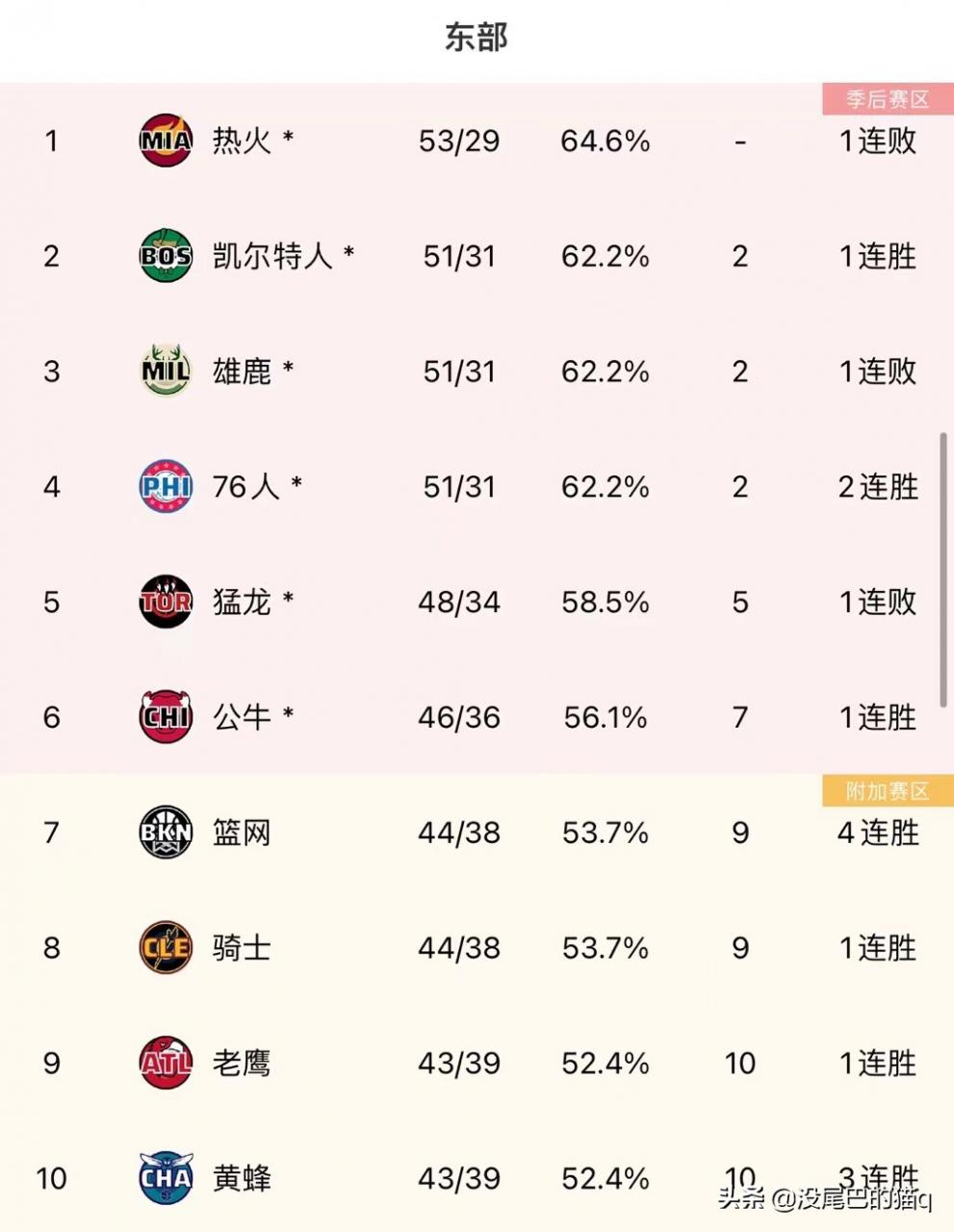 222nba排名（东部和西部nba球队排名对比）