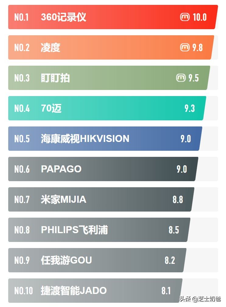 行车记录仪什么牌子质量好(行车记录仪什么牌子质量好多少钱)