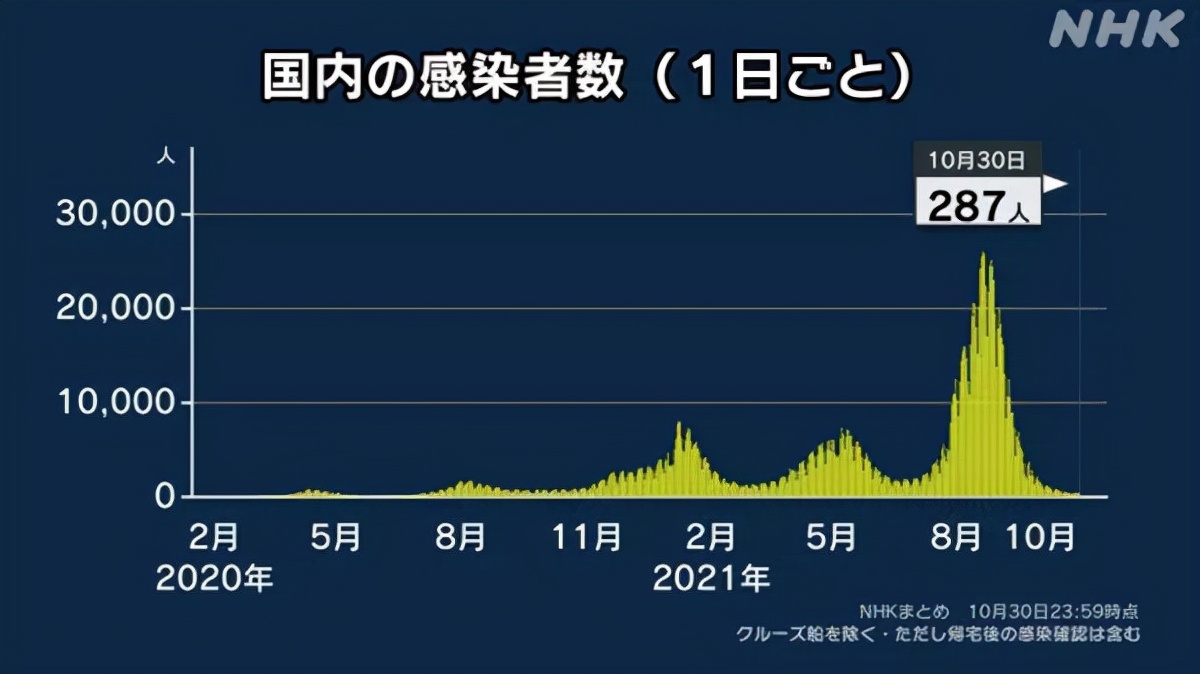 日本疫情消退是因病毒自我消亡