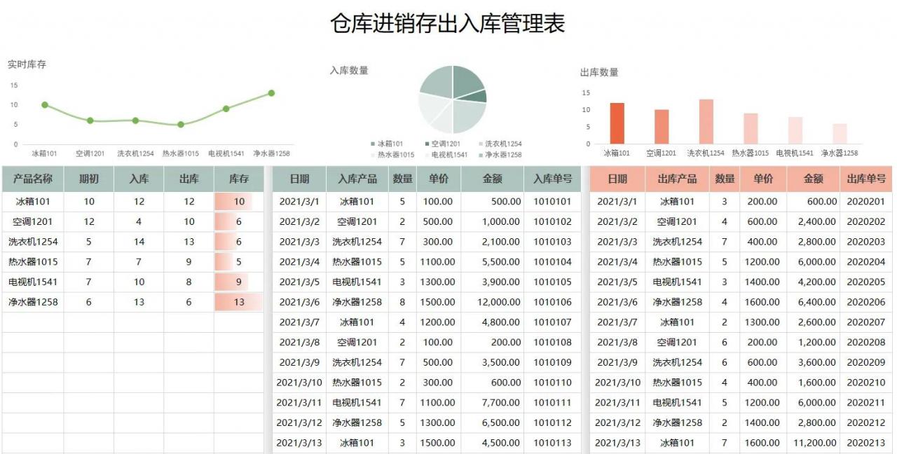 仓库进销存出入库管理明细表，自动生成汇总数据