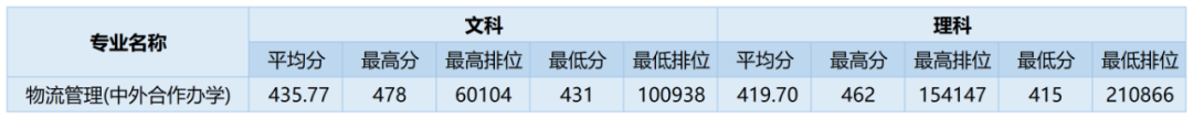 广州商学院多少分能考上(附221-219近三年最低录取分和位次)