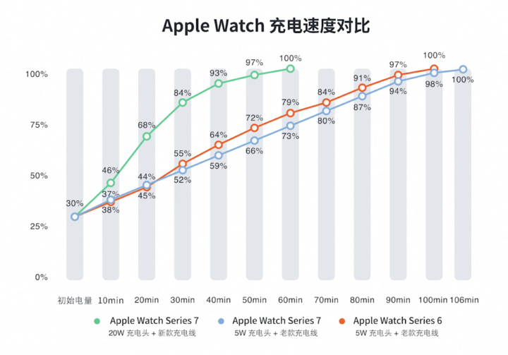 为什么apple7充电屏幕总是打开(为什么iPhone7充电屏幕总是打开?)