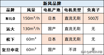 哪个品牌的新风系统好(需要安装家用新风系统吗?