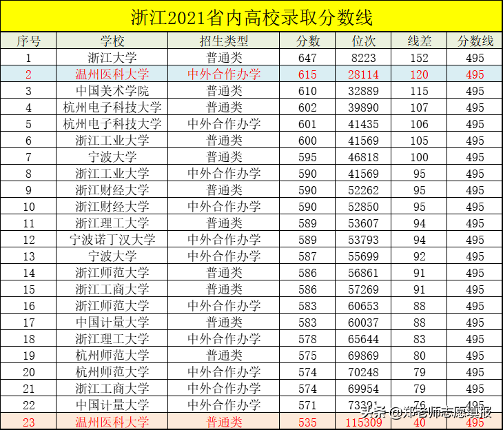 温医大是985还是211(温州医科大学什么档次全国排名第几)