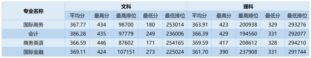 广州商学院多少分能考上(附221-219近三年最低录取分和位次)