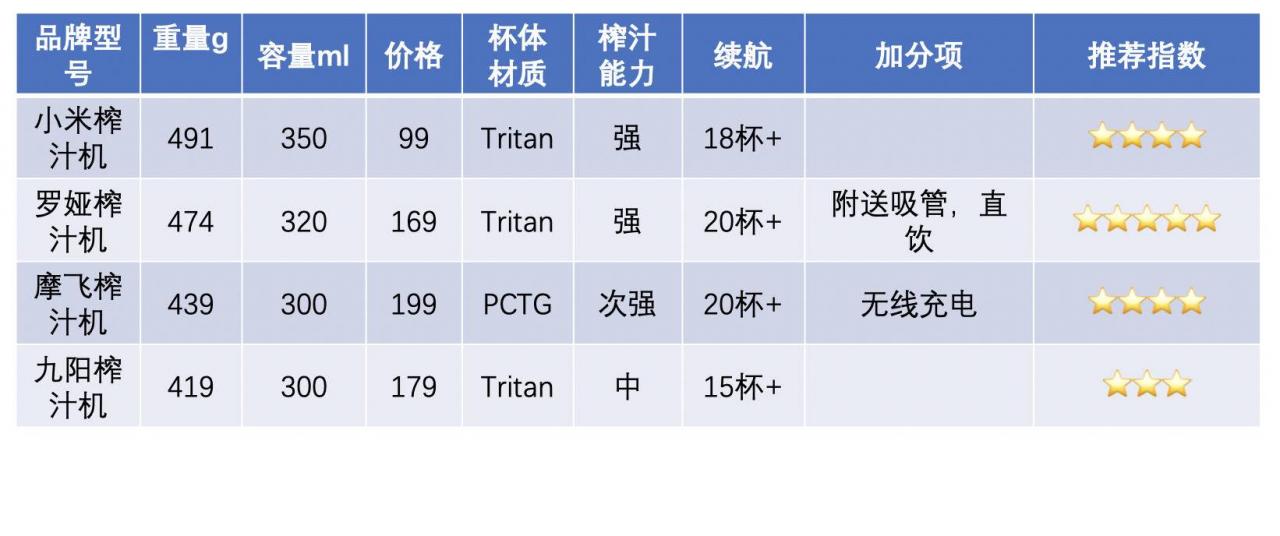 什么牌子果汁机比较好（最好的榨汁机是哪个牌子）