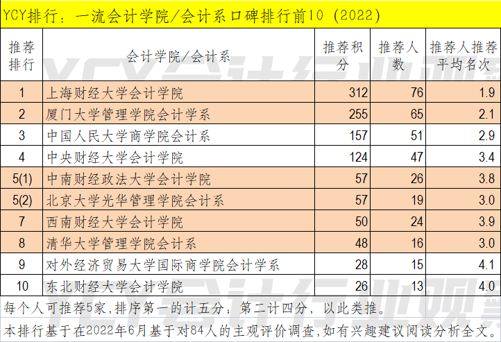 会计哪个学校好(2022年初级会计怎么报名)