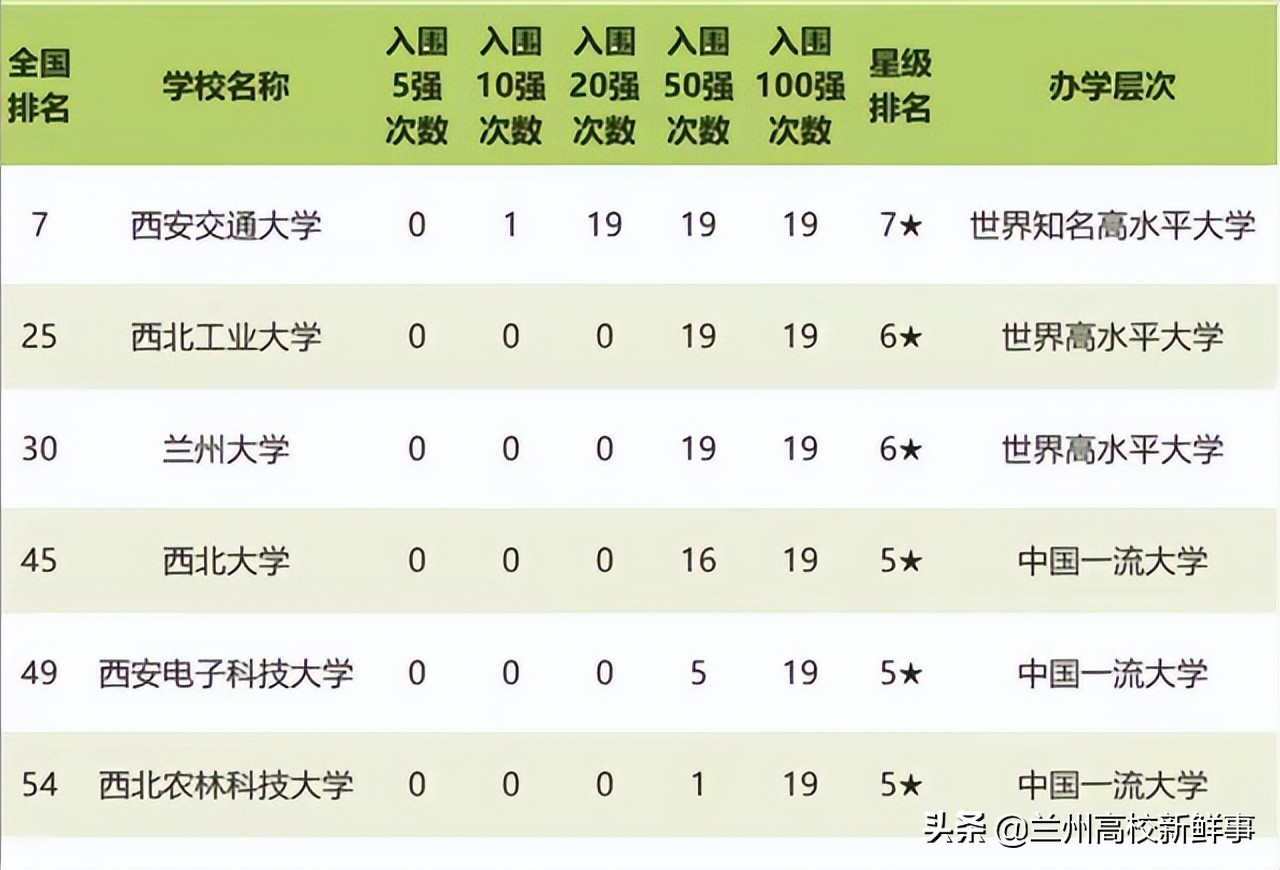 西安的大学排名(兰州的大学排名)