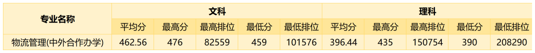 广州商学院多少分能考上(附221-219近三年最低录取分和位次)