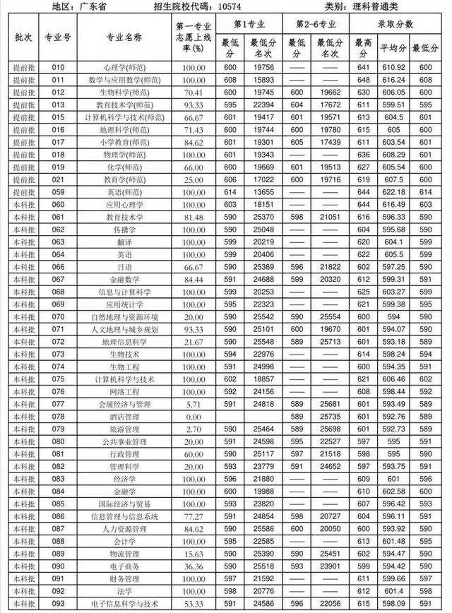 华南师范大学专科专业有哪些(华南师范大学大专招生多少分)